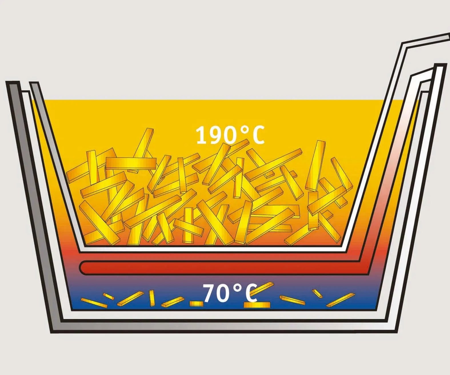 Frites en cuisson, schéma thermique.